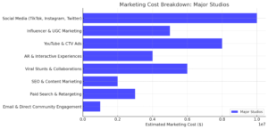 Marketing Cost Breakdown Major Studios